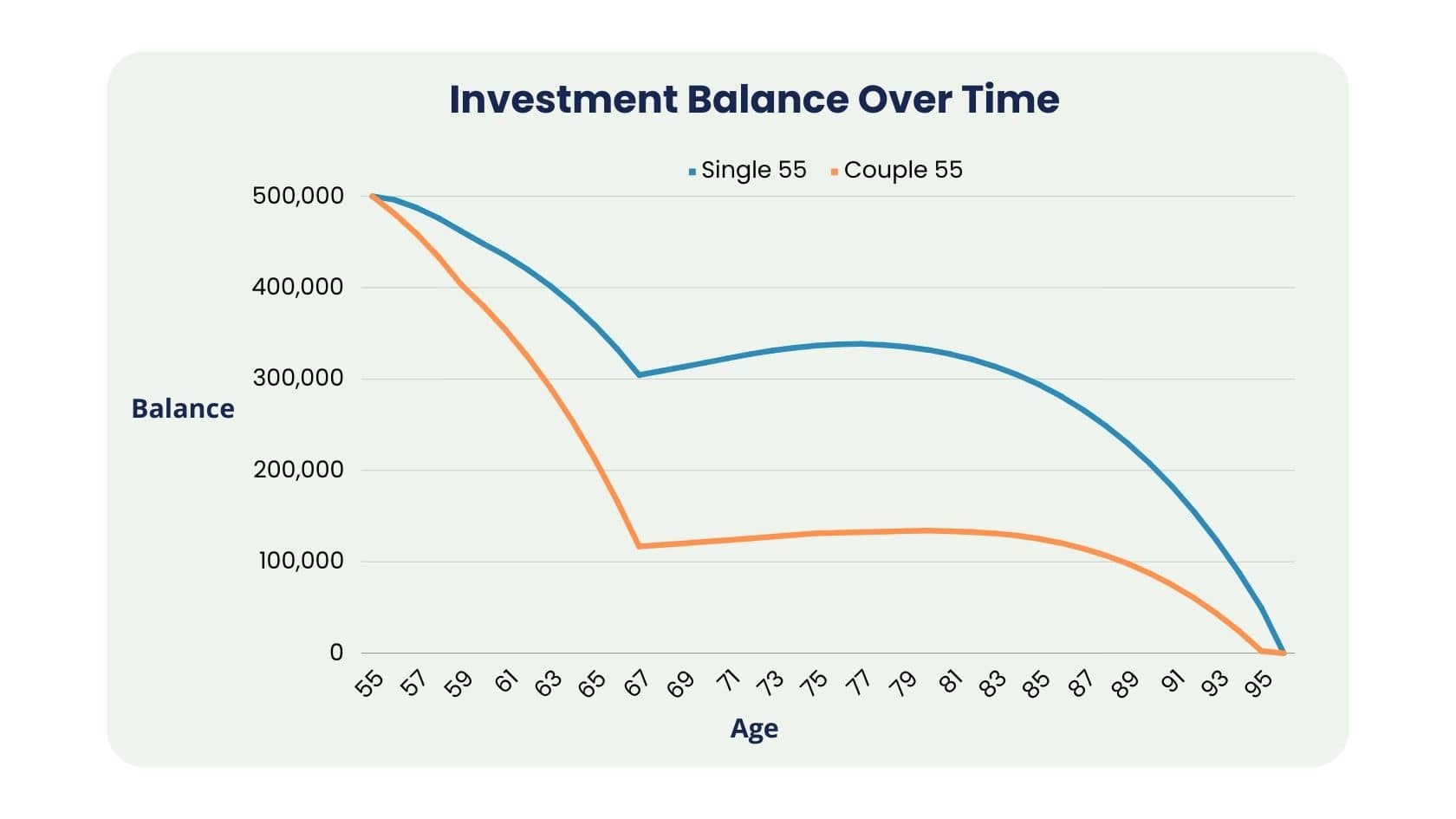 Investment Balance Over Time 55